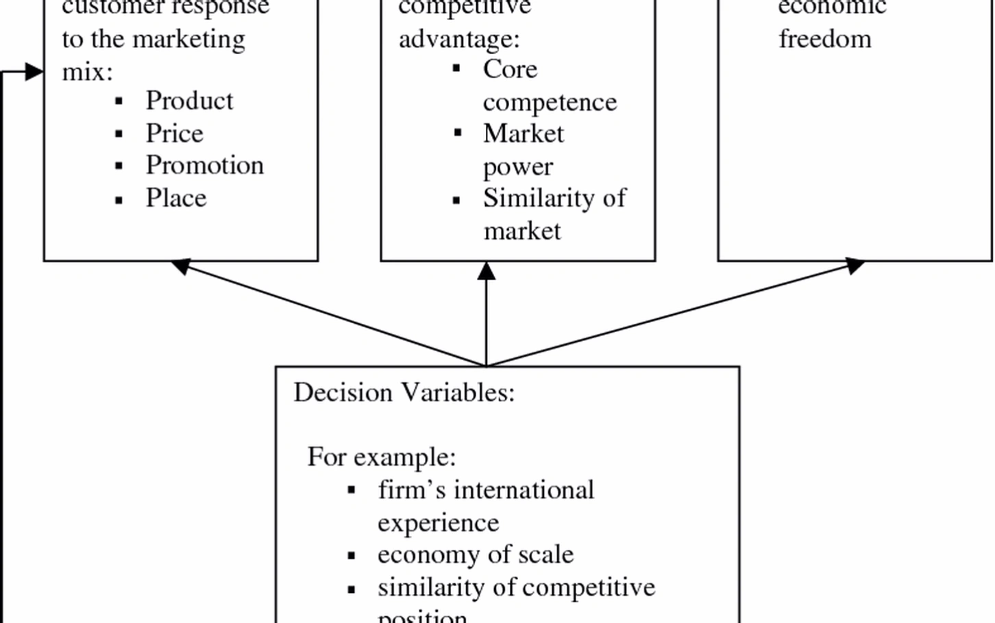Market adaptation strategies development